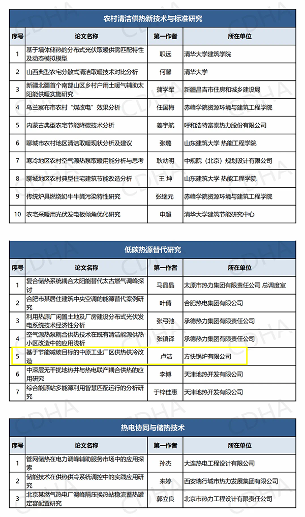 鍋爐行業(yè)唯一！方快鍋爐入選“中國供熱學術年會優(yōu)秀論文”